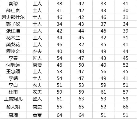 长安不是一天建成的居民属性2