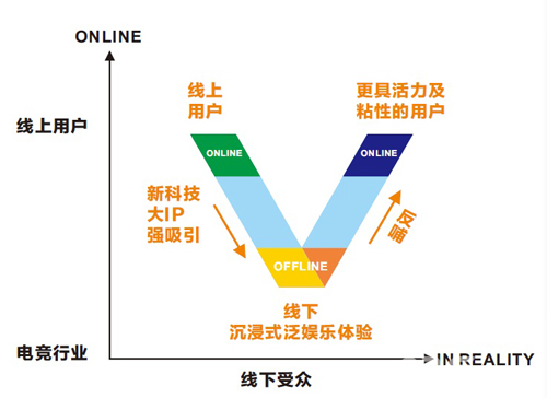 新诺亚竞技 “V”字服务理念