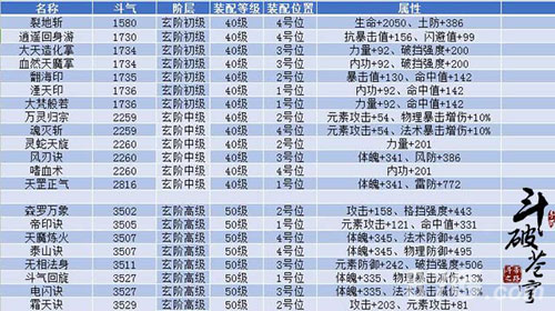 斗破苍穹手游石族功法