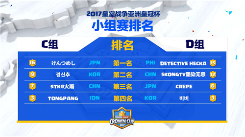 C、D两组积分情况