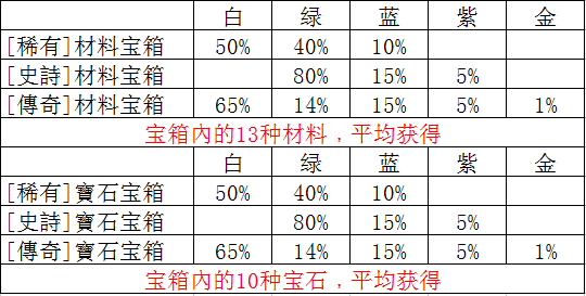 igg《王国纪元》宝箱物品获得概率