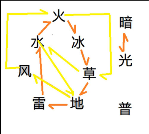 龙之气息新手问答3