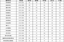 <em>冠军</em>足球物语2教练怎么样 教练大全攻略