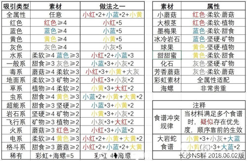 宝可梦探险寻宝食谱料理3