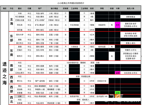 小小航海士外传珊瑚树位置