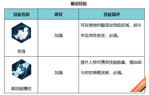 侍魂胧月传说游侠被动技能加点