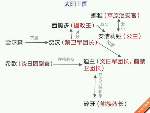 万象物语太阳王国人物关系图