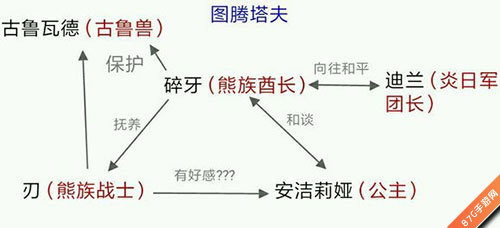 万象物语图腾塔夫人物关系图