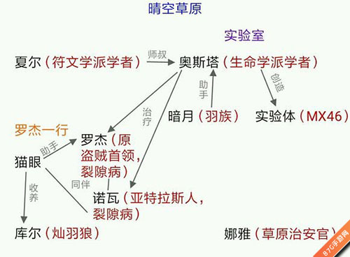 万象物语晴空草原人物关系图