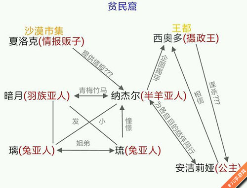 万象物语贫民窟人物关系图