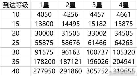 刀使巫女支援卡每5级所需经验