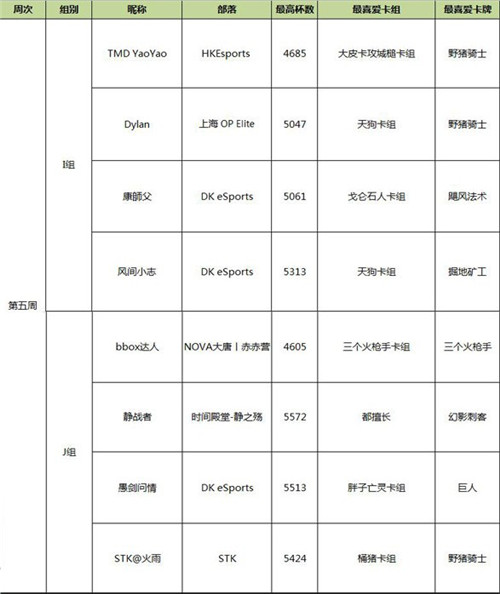 部落冲突:皇室战争本周选手名单