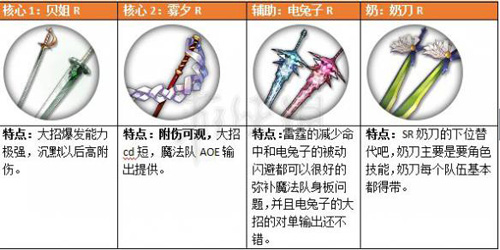 魔女兵器阵容搭配魔法队