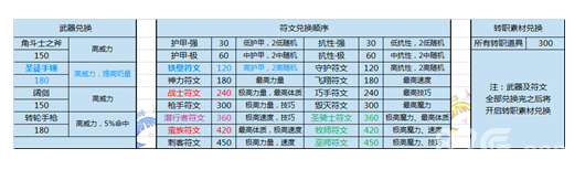 地下城堡2蓝图兑换顺序