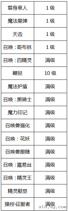 阿拉德之怒唤灵师技能加点