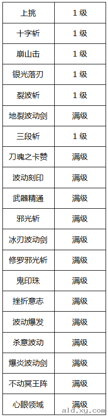 阿拉德之怒修罗觉醒技能加点