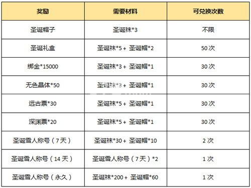 阿拉德之怒圣诞活动奖励