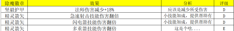 《荣耀大天使》大型多人在线魔幻3D的bt手游攻略之除魔试炼BUFF技能！