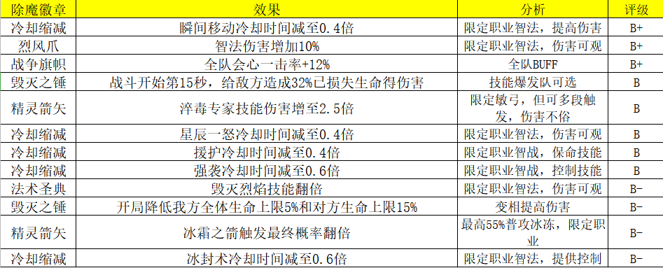 《荣耀大天使》大型多人在线魔幻3D的bt手游攻略之除魔试炼BUFF技能！