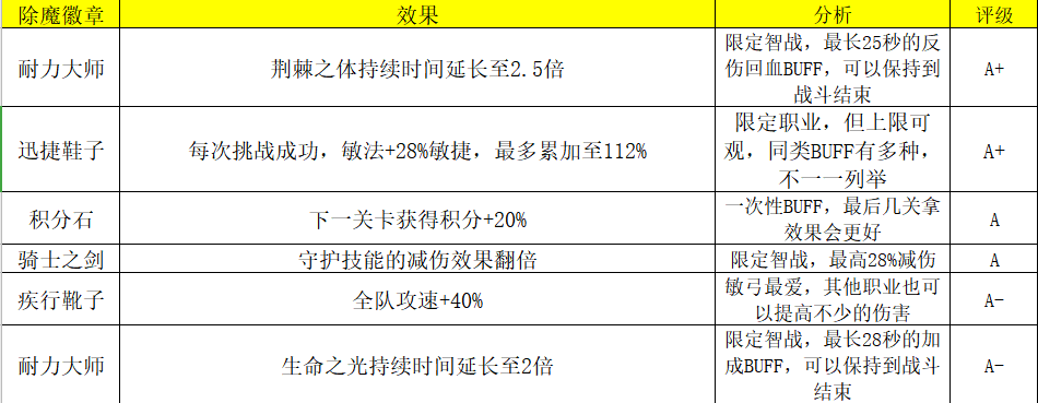 《荣耀大天使》大型多人在线魔幻3D的bt手游攻略之除魔试炼BUFF技能！