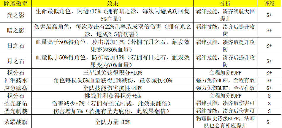 《荣耀大天使》大型多人在线魔幻3D的bt手游攻略之除魔试炼BUFF技能！