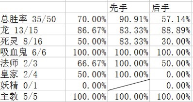 暗影诗章吸血鬼变速卡组胜率2