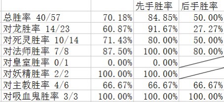 暗影诗章吸血鬼变速卡组胜率1