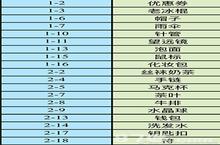 <em>恋与</em><em>制<em>作人</em></em>全章节材料掉落目录 <em>羁绊</em>进化材料