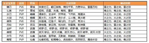 蜀门手游技能加点