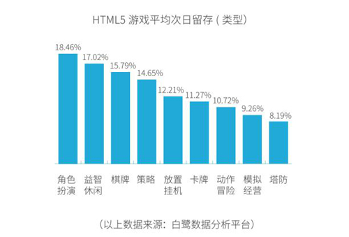 莽荒纪之无尽疆域-HTML5游戏平均次日留存