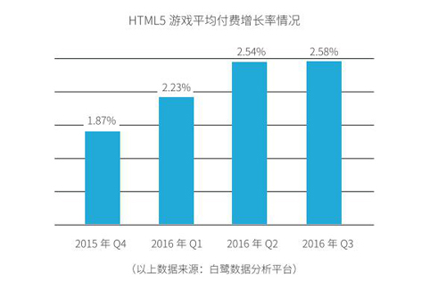 《莽荒纪之无尽疆域》-2015Q4-2016Q3季度H5游戏付费增长情况