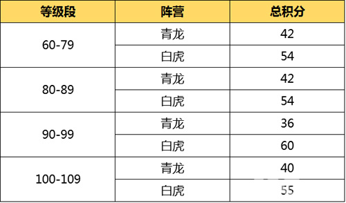 问道手游龙虎挑战赛目前各阵营积分列表