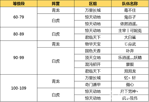 问道手游获得4连胜的队伍 