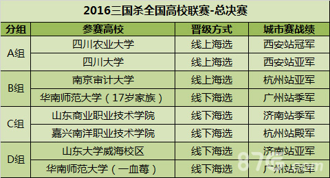 三国杀总决赛分组