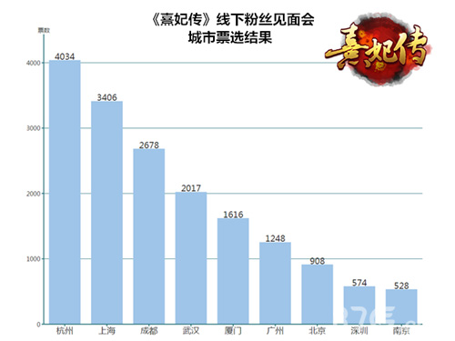 熹妃传聚会城市投票