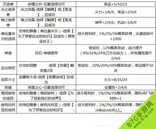 不思议迷宫天空称号获取攻略2