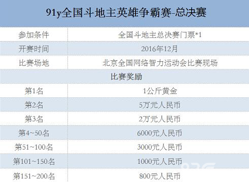 91Y全国斗地主英雄争霸赛比赛奖励