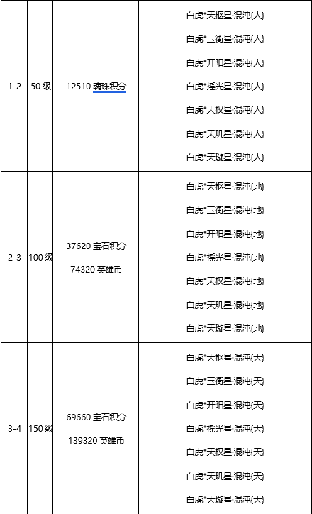 ﻿﻿《王城英雄》超高可玩性的变态版手游新手攻略之高阶·魂珠玩法详细介绍！