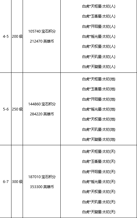 ﻿﻿《王城英雄》超高可玩性的变态版手游新手攻略之高阶·魂珠玩法详细介绍！