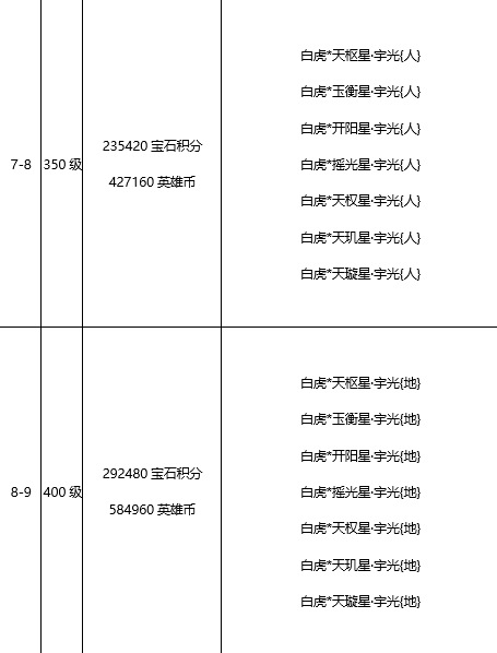 ﻿﻿《王城英雄》超高可玩性的变态版手游新手攻略之高阶·魂珠玩法详细介绍！