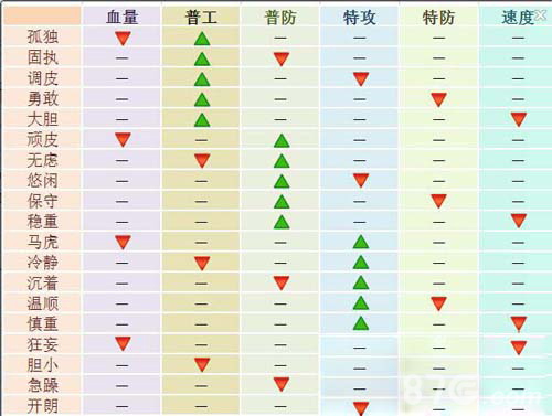 城市精灵GO精灵性格大全01