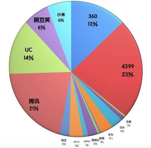 贪婪洞窟安卓渠道分配