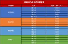 <em>2016</em>HPL《全民枪战》全球总决赛入场券尘埃落定