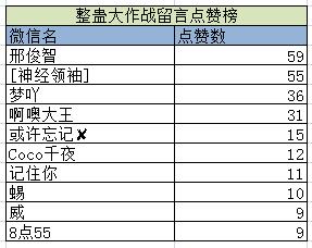 整蛊大作战留言点赞榜