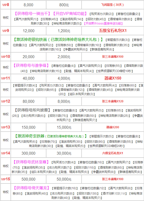 倚天屠龙记手游VIP价格表 VIP等级特权详解2