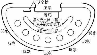 21点的标准赌桌布局