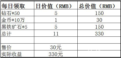 沙巴克传奇月卡奖励