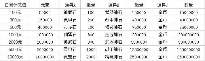 日累计充值（线下长期）