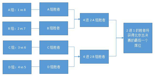 自由之战S1比赛赛制