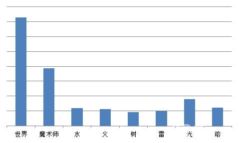 血族统计数据